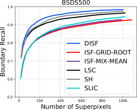 Boundary Recall BSDS500 chart